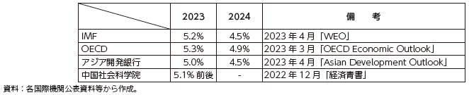 中国の実質GDP成長率の見通しの表
