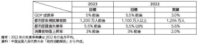 中国の2023年の主要数値目標の表