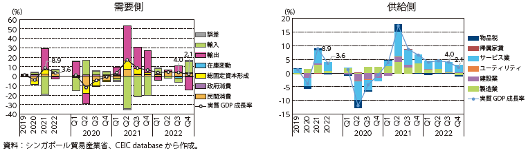 シンガポールの実質GDP成長率と項目別寄与度の図