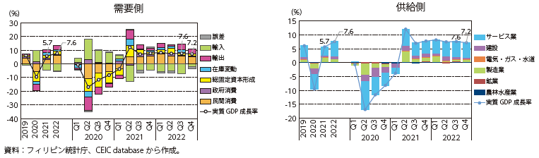 フィリピンの実質GDP成長率と項目別寄与度の図