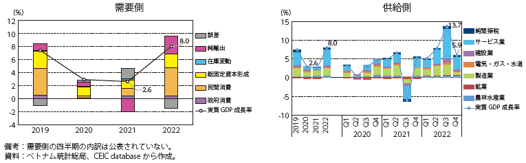 ベトナムの実質GDP成長率と項目別寄与度の図
