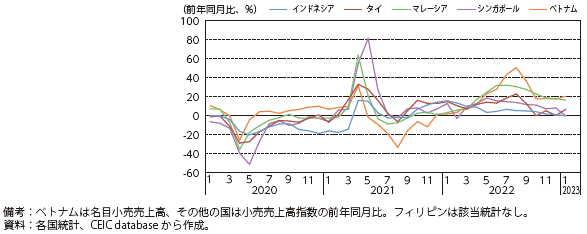 ASEAN各国の小売売上高の推移の図