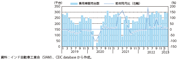 インドの国内乗用車販売台数の図