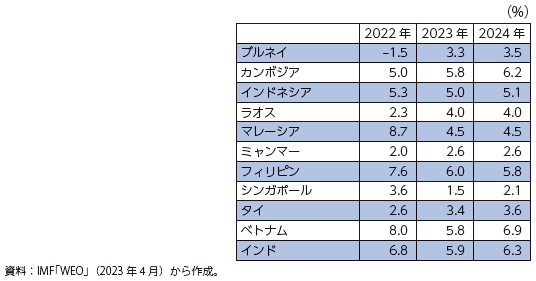 実質GDP成長率の見通し（IMF）の表