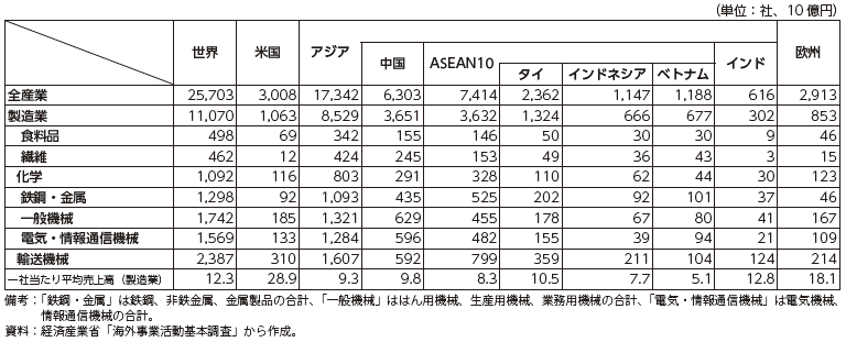 日系海外現地法人の企業数（2020年度）の表
