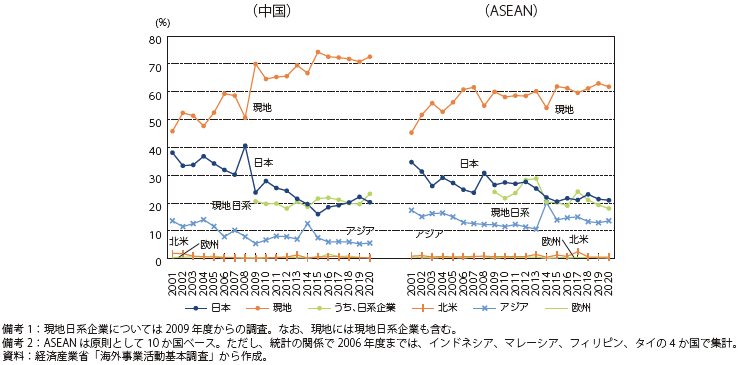 アジア（中国・ASEAN）に立地する日系製造業現地法人の調達先（シェア）の図