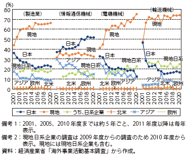 アジアに立地する日系製造業現地法人の調達先（業種別）の図