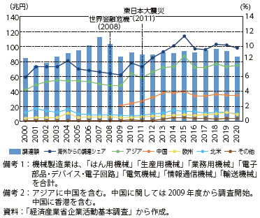 日本に立地する機械製造業の総調達額に占める調達先シェアの図