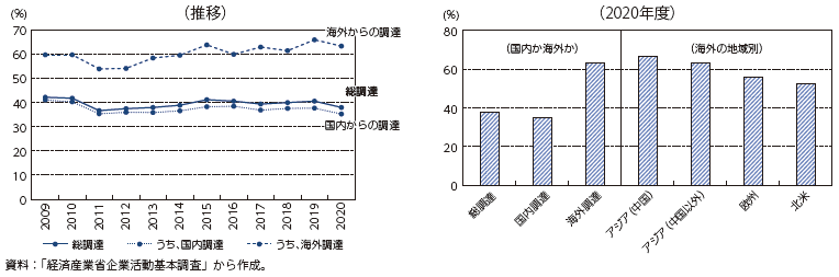 日本に立地する機械製造業の調達における関係会社からの調達シェアの図