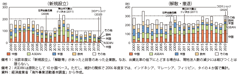 日系製造業現地法人の新規設立、撤退等の企業数の図