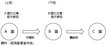 グローバル・バリューチェーンへの前方参加・後方参加の図