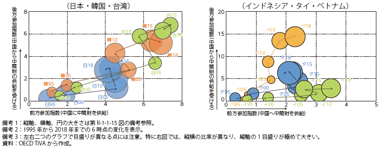 主要国・地域の中国との前方・後方連関の変化（1995 → 2000 → 2005 → 2010 → 2015 → 2018）の図