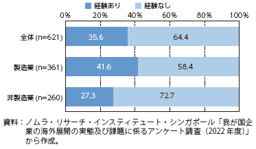 2020年以降のサプライチェーン途絶経験の有無の図