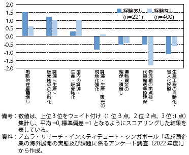 サプライチェーンの途絶経験を踏まえた課題認識の図