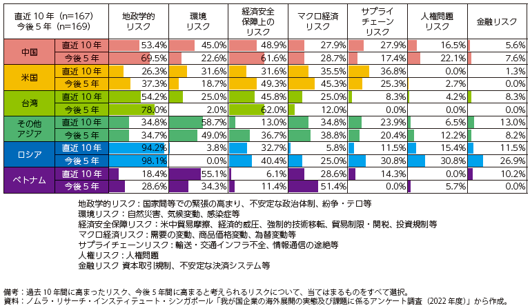 サプライチェーン上のリスクの図