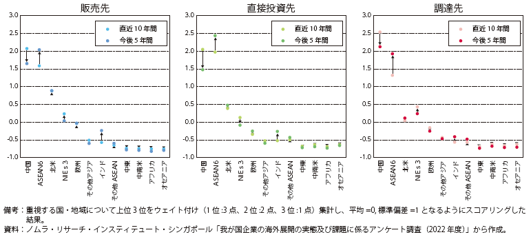 調達先、販売先、直接投資先として重視する国・地域の図