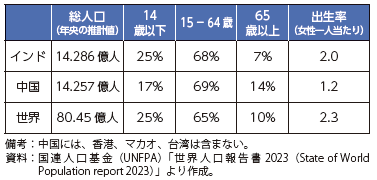 国連人口基金（UNFPA）による人口関連統計指標の図