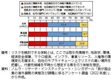 サプライチェーンリスクの管理体制の状況の図