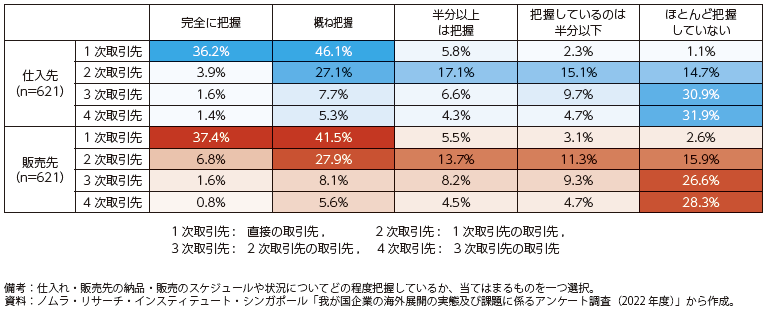 サプライチェーンの実態把握の状況の図