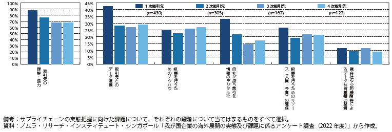 サプライチェーンの実態把握に向けた課題の図