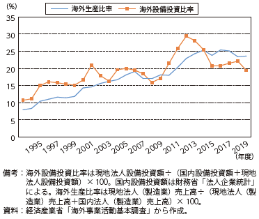 我が国製造業の海外生産比率と海外設備投資比率の図