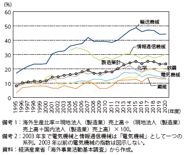 我が国製造業の海外生産比率（業種別）の図