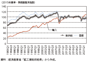 鉱工業総供給・国産・輸入指数の推移の図
