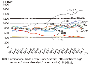 日本及び主要国の輸入先集中度の図