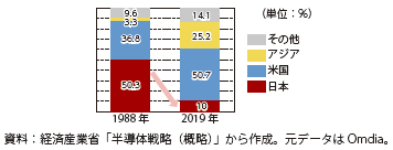 世界の半導体売上シェアの図