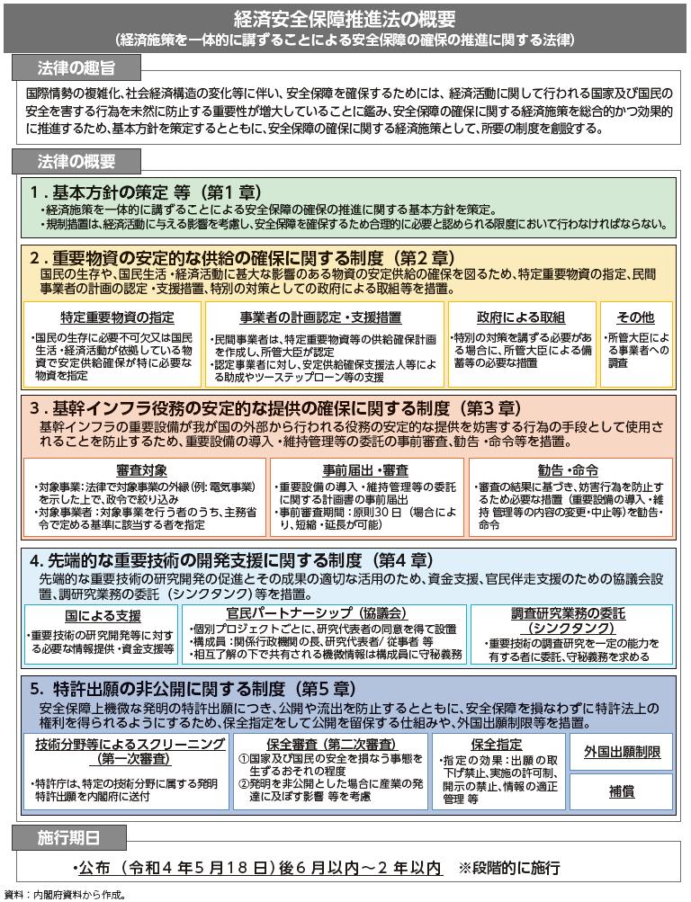 経済安全保障推進法の概要の図