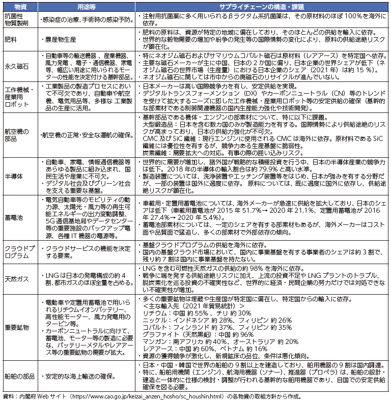 政令で指定された特定重要物質の表