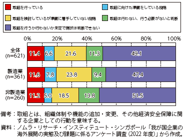経済安全保障に関する取組の状況の図
