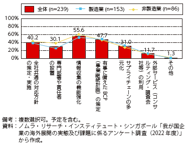 経済安全保障に関する体制整備の状況の図