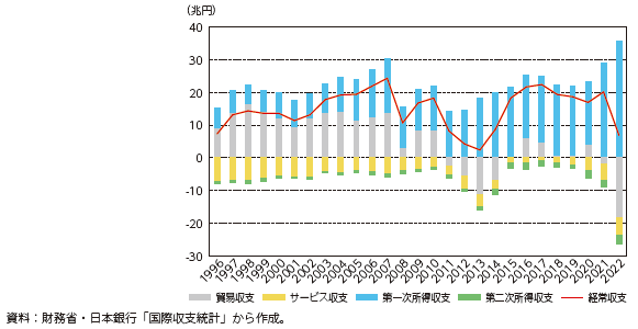 日本の経常収支の推移の図