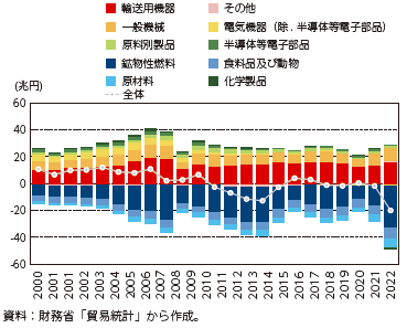 日本の貿易収支の推移（主要品目別）の図