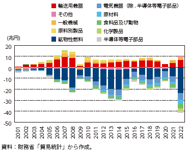 2000年時点を基準とした日本の貿易収支の主要品目別増減の図