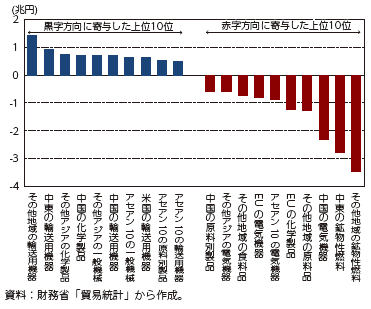 主要品目別×主要地域別の貿易収支変化（2000年代前半→ 2010年代後半）の図