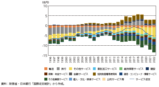 サービス収支の推移