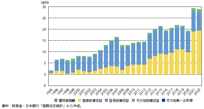 日本の第一次所得収支の推移の図