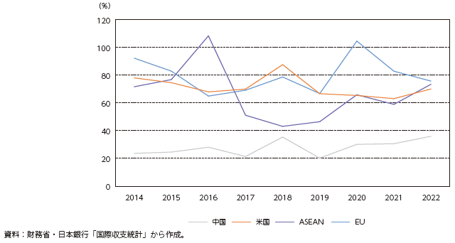 直接投資実行に対する回収の割合の推移の図