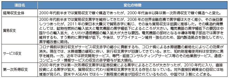 経常収支から見た稼ぐ力の変化の表
