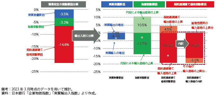2022年の貿易収支の変動要因分解の図