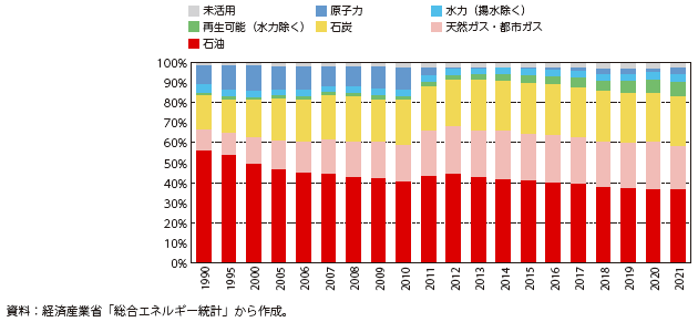 日本の一次エネルギー供給構成の図