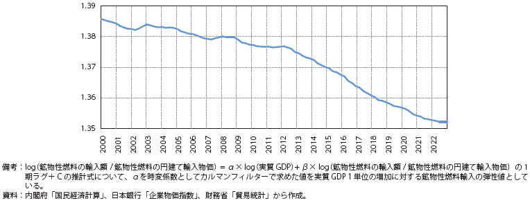 実質GDP１単位の増加に対する鉱物性燃料輸入の弾力性の図