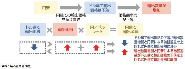 円安による輸出促進効果（ドル建ての場合）の図