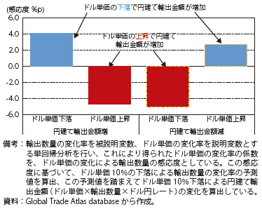 ドル単価10％の下落による円建て輸出収益の変化の図