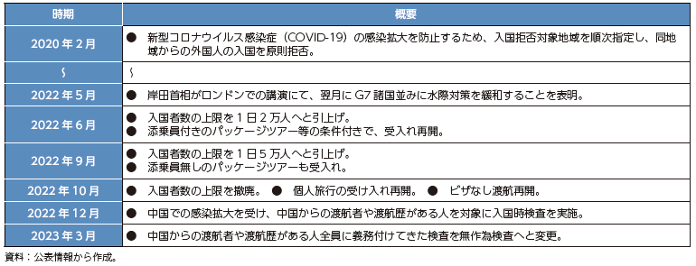 観光目的の水際対策についての主な経緯の表