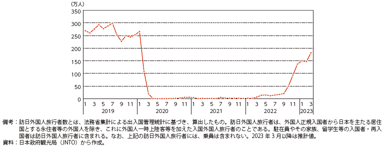 訪日外国人旅行者数の推移（2019年1月～2023年3月）の図