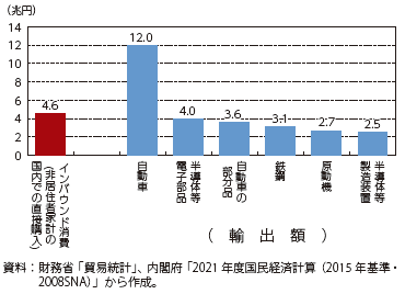 訪日外国人旅行消費額と主要品目別輸出額の比較（2019年）の図