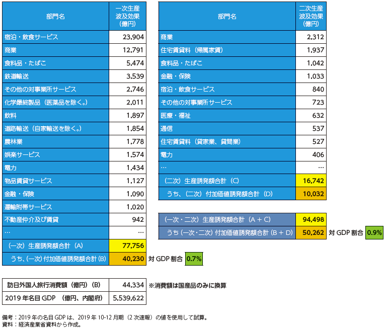 訪日外国人旅行消費の生産波及効果（2019年）の表